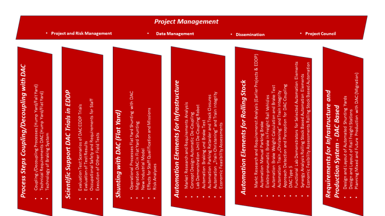 Dacio Project Structure